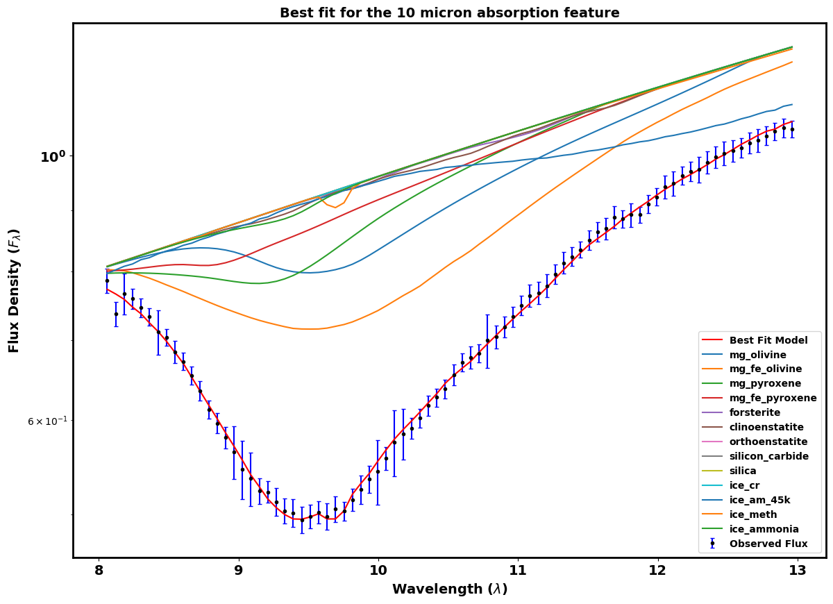 Protostellar Envelope Research